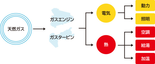 天然ガスコージェネレーションシステム