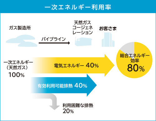 一次エネルギー利用率