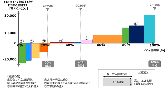 排出削減ロードマップ策定支援サービス