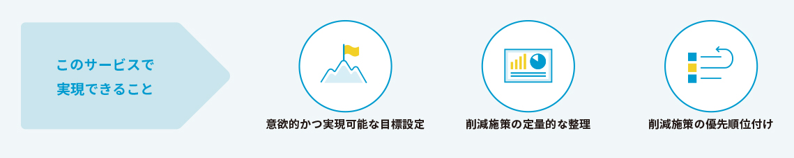 このサービスで実現できること 意欲的かつ実現可能な目標設定 削減施策の定量的な整理 削減施策の優先順位付け