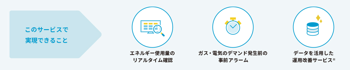 このサービスで実現できること エネルギー使用量のリアルタイム確認 ガス・電気のデマイン発生前の事前アラーム データを活用した運用改善サービス