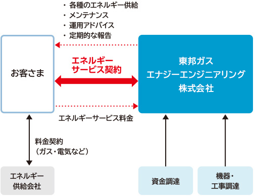 エネルギーサービスメニュー例