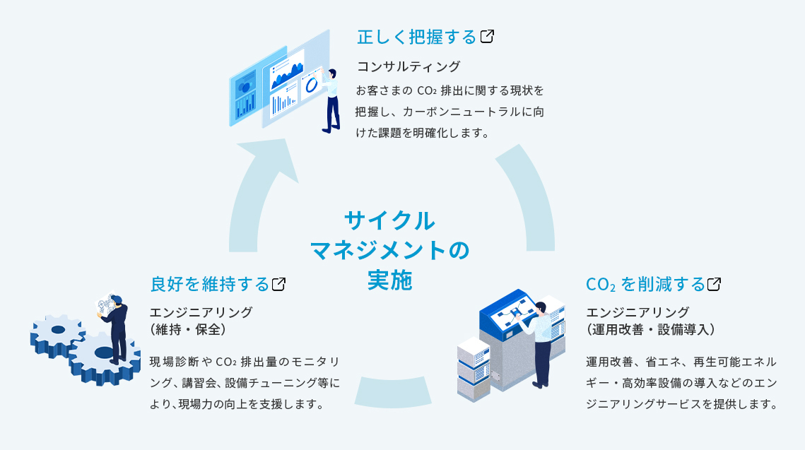 サイクルマネジメントの実施　正しく把握する コンサルティング お客さまのCO2排出に関する現状を把握し、カーボンニュートラルに向けた課題を明確化します。　CO2を削減するエンジニアリング（運用改善・設備導入）運用改善、省エネ、再生可能エネルギー・高効率設備の導入などのエンジニアリングサービスを提供します。　良好を維持するエンジニアリング（維持・保全）現場診断やCO2排出量のモニタリング、講習会、設備チューニング等により、現場力の向上を支援します。