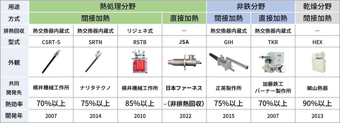 開発バーナの主なラインナップ
