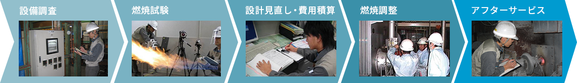 設備調査 燃焼試験 設計見直し・費用精算 燃焼調整 アフターサービス