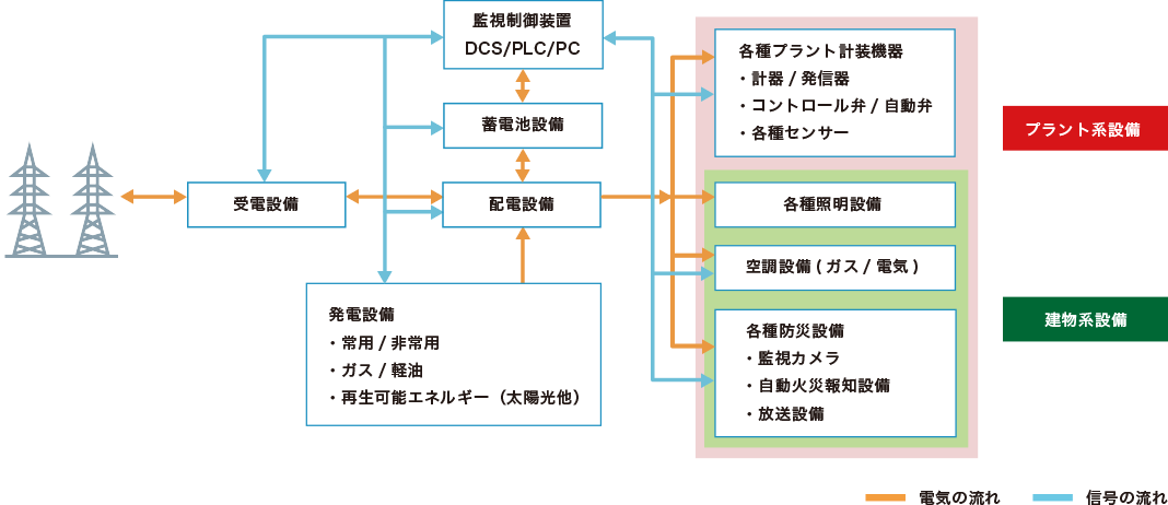 当社が手掛ける電気・計装設備