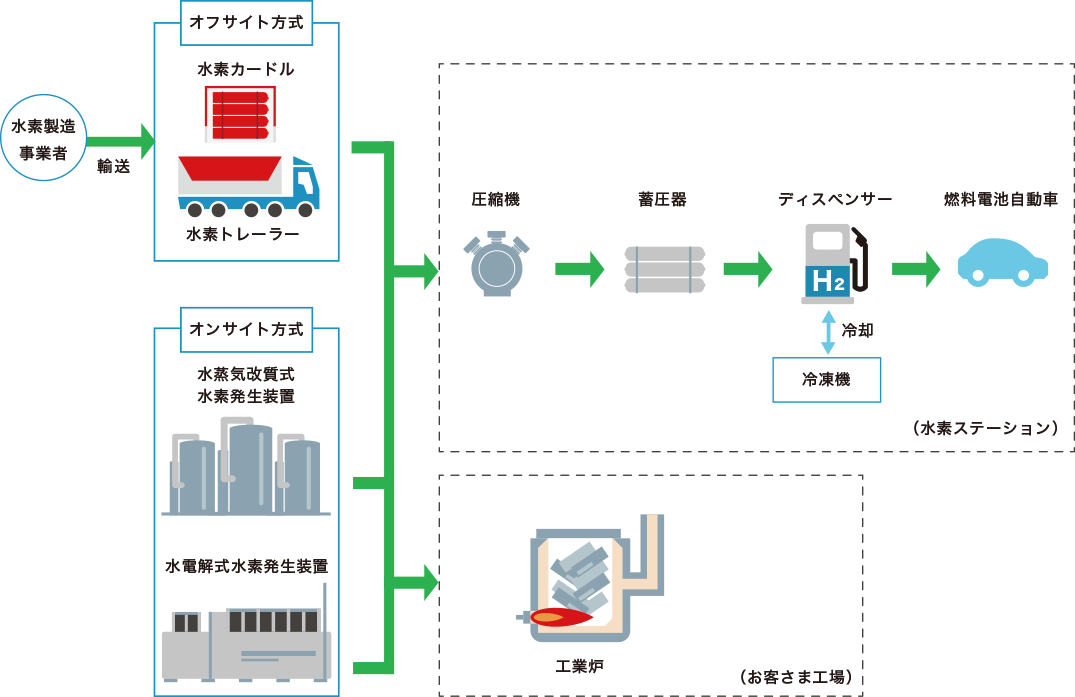 当社が手掛ける水素ステーション設備例