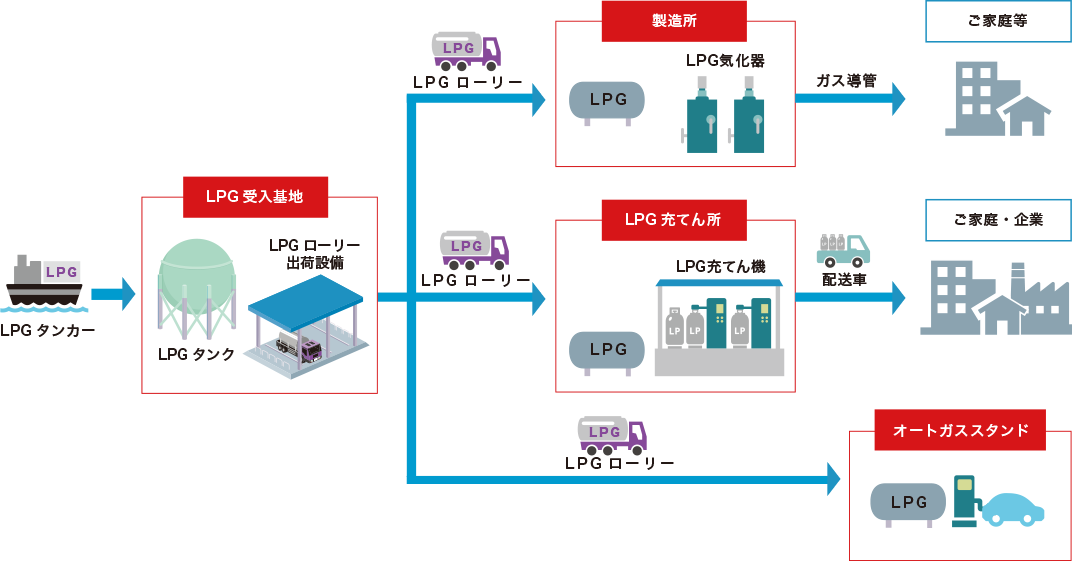 LPGサプライチェーンと当社が手掛ける設備例
