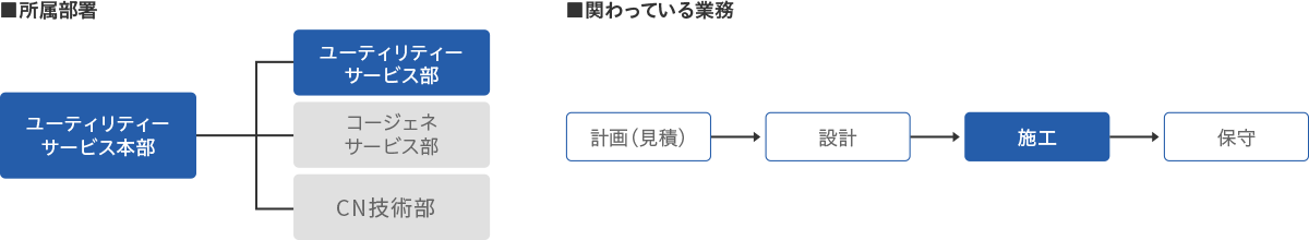 所属部署　関わっている業務
