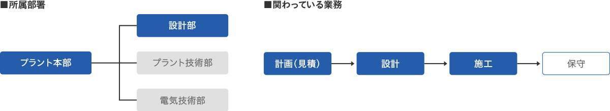 所属部署　関わっている業務