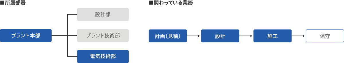 所属部署　関わっている業務